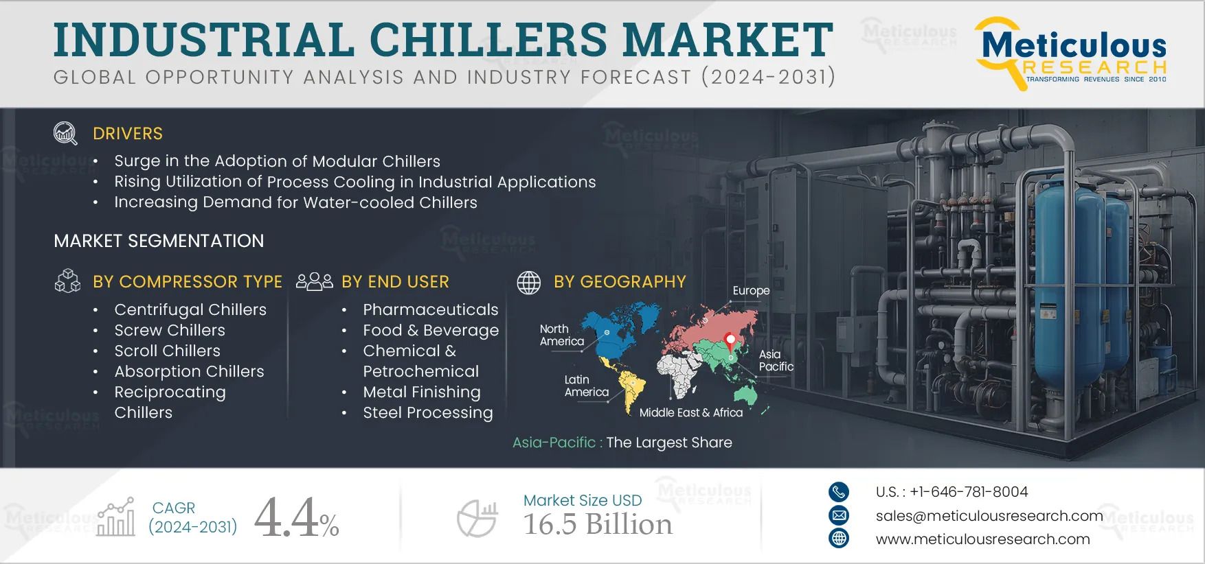 Industrial Chillers Market to Hit $16.5 Billion by 2032