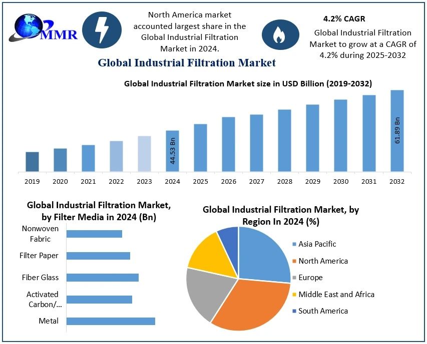 Industrial Filtration Market size Witness Steady Expansion during 2032