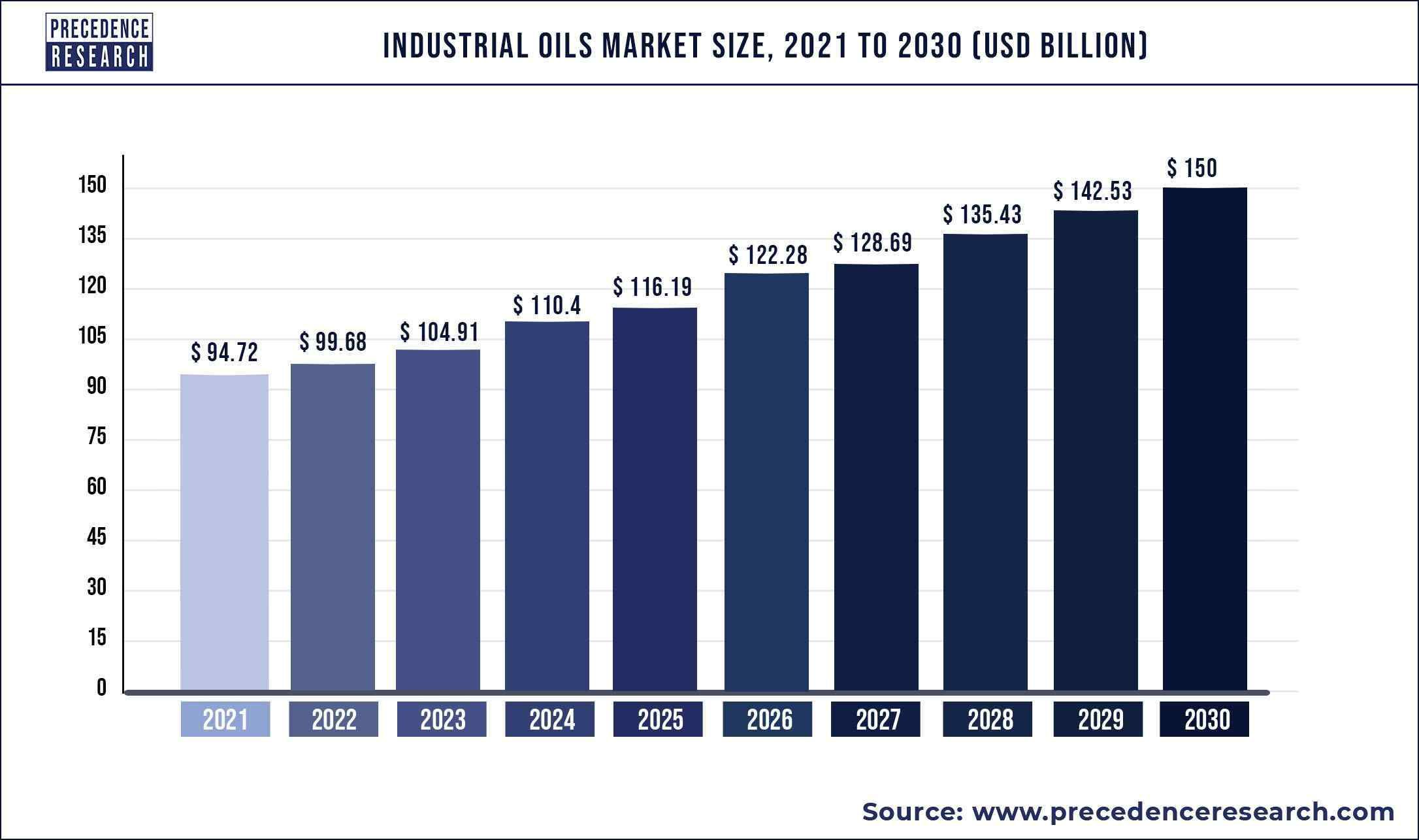 Industrial Oils Market  Size, Share, and Forecast 2030