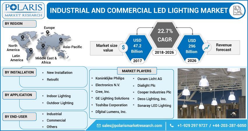 Industrial and Commercial Led Lighting Market Growth,  