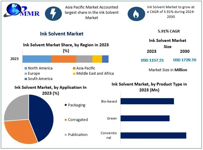 Ink Solvent Market Competitive Landscape and Key Player Analysis, Forecast 2024-2030