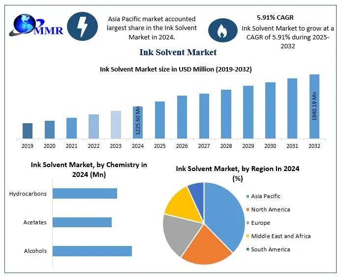 Ink Solvent Market Size, Share, and Emerging Trends Forecast 2025–2032