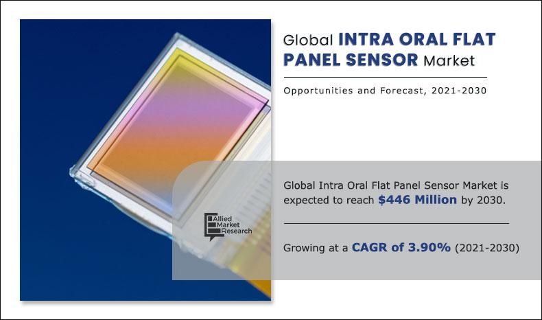 Intra-Oral Flat Panel Sensor Market Size, Share, Growth, Trends