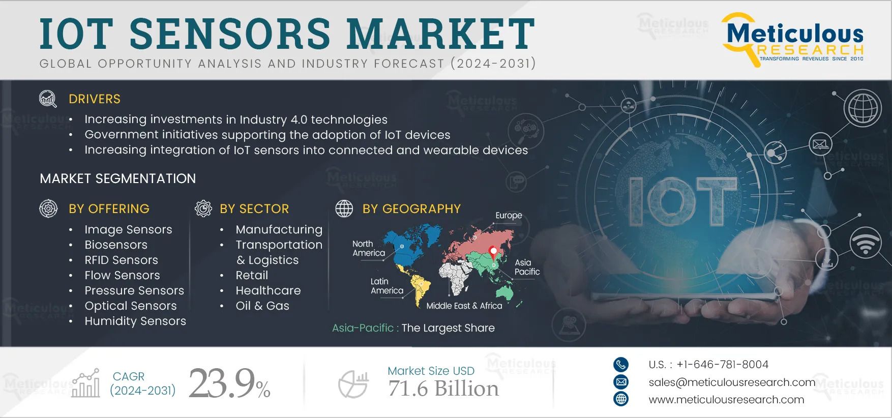 IoT Sensors Market Competitive Landscape and Opportunities