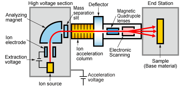 Ion Implantation Market Industry Forecast Report, 2028