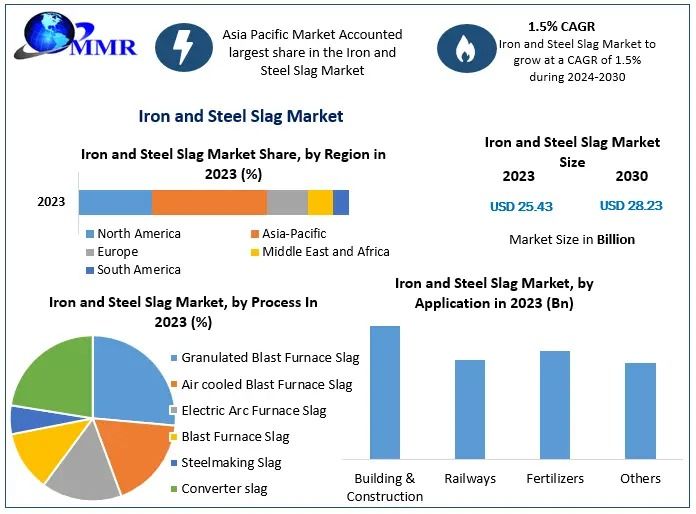 Iron and Steel Slag Market Trends, Growth Drivers, Forecast 2024-2030