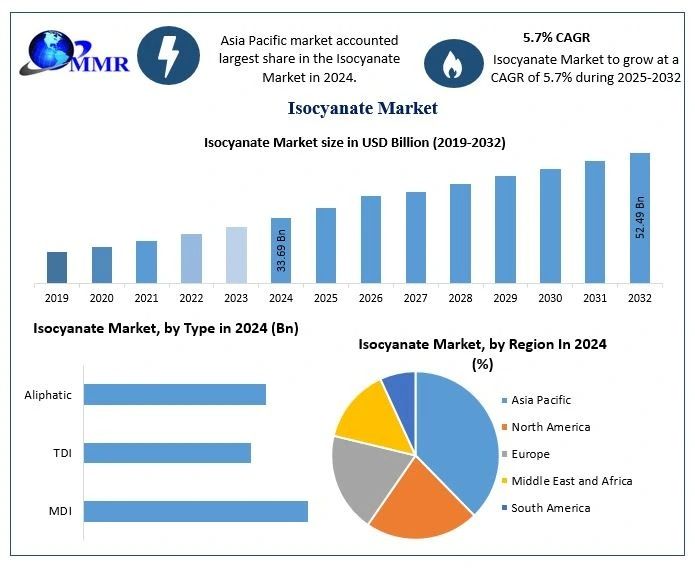 Isocyanate Market Size, Investment Opportunities, Supply Chain Insights, Forecast 2025-2032