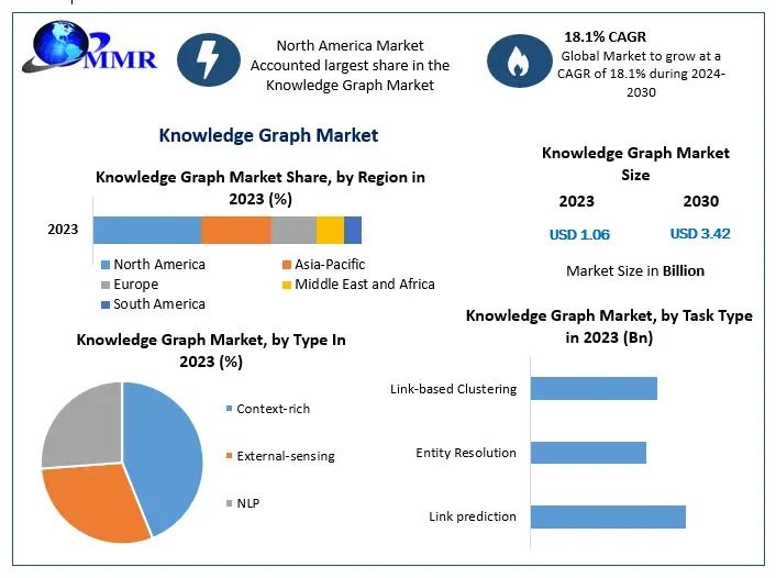 Knowledge Graph Market Provides Detailed Insight by Trends, Challenges-2030