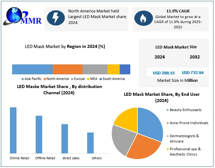 ﻿﻿﻿﻿LED Mask Market Segmentation, Size, and Emerging Trends (2025–2032)