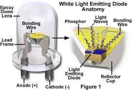 Global Led Semiconductor Chip Market Analysis by Trends, Demand 
