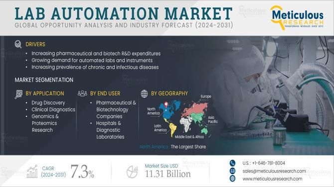 Lab Automation Market Growth Accelerates Amid Biotech Boom and Skilled Labor Shortage