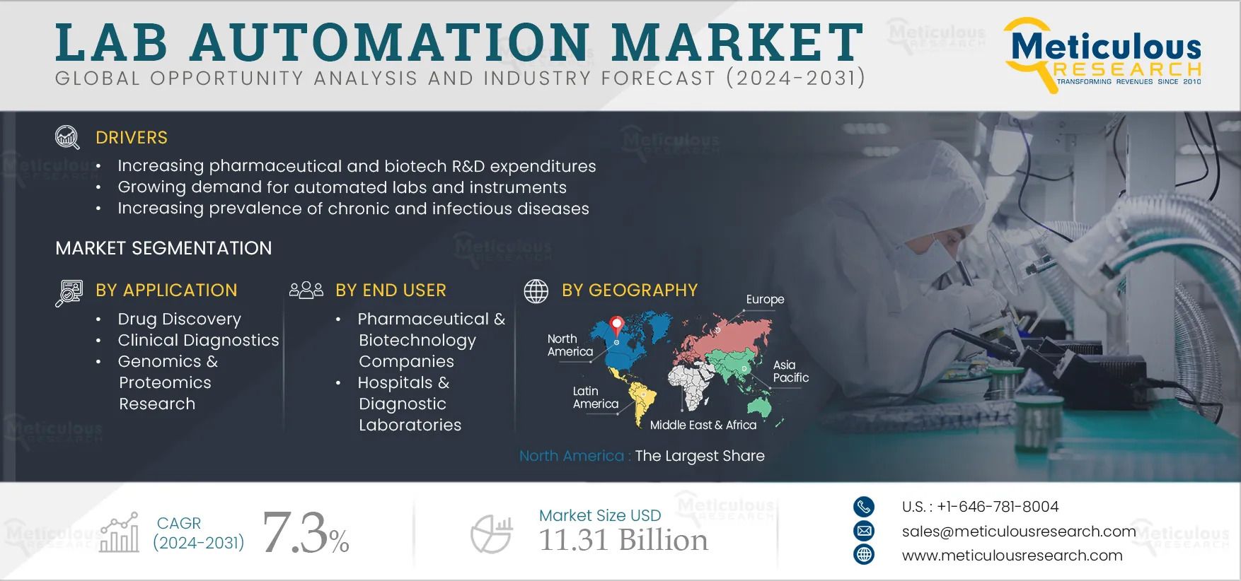 Lab Automation Market Growth Driven by Efficiency and Accuracy