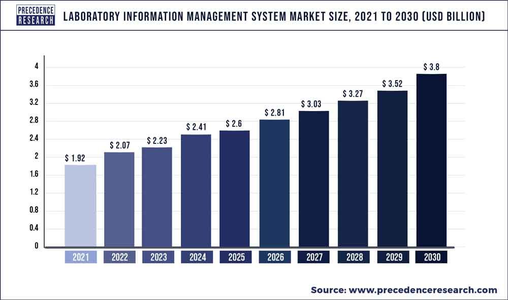 Laboratory Information Management System Market Size 2030