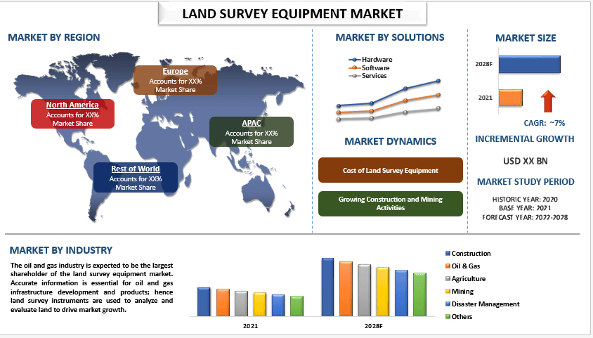 Land Survey Equipment Market - Industry Size, Share, Growth 