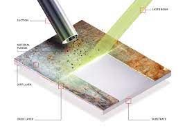Laser Cleaning Market Size, Share, Regional Overview