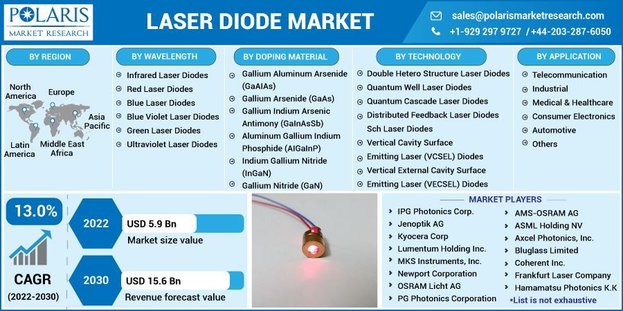 Laser Diode Market by Material , Type  and End-Use Industry  