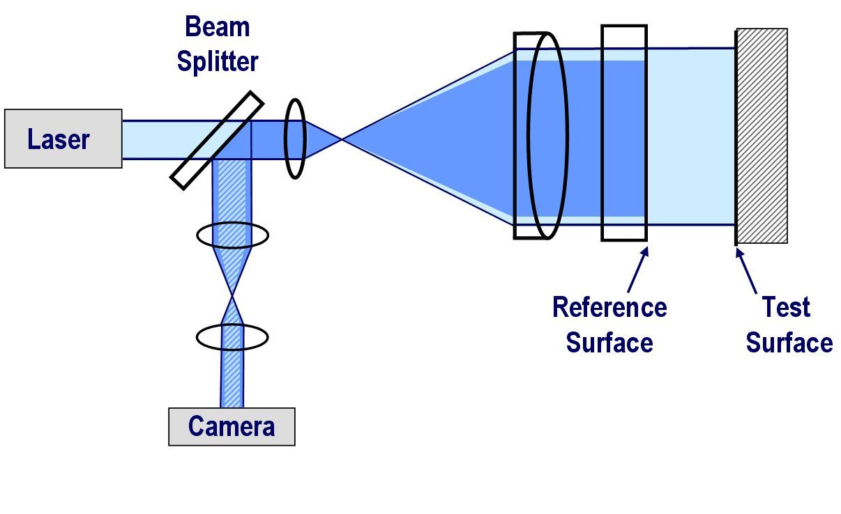 Laser Interferometer Market Trends, Demand and Forecast to 2028
