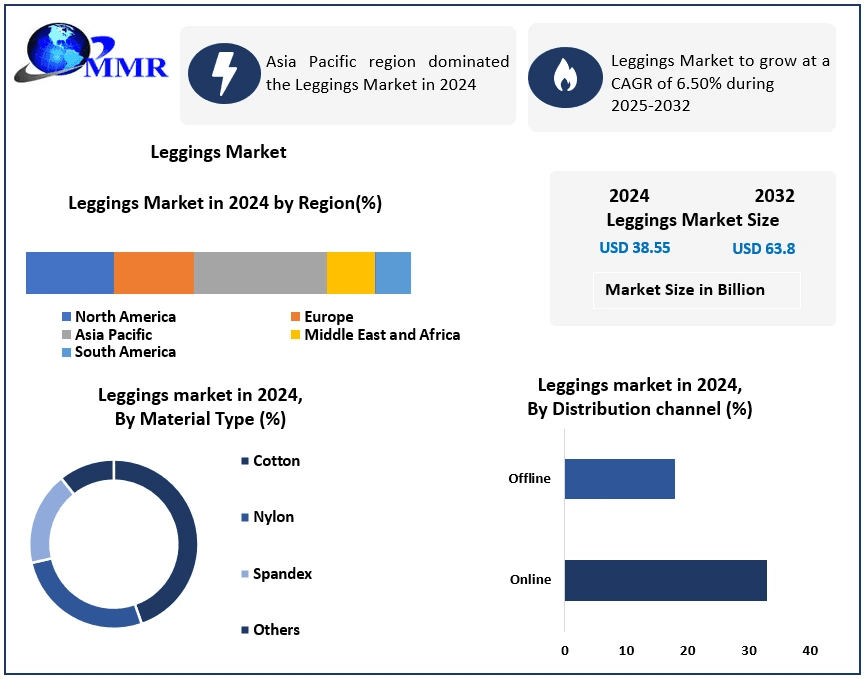 ﻿﻿Leggings Market Trends, Share Analysis, and Growth Outlook (2025–2032)