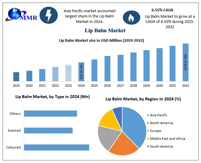 ﻿﻿Lip Balm Market Opportunities, Trends, and Forecast Analysis (2025–2032)