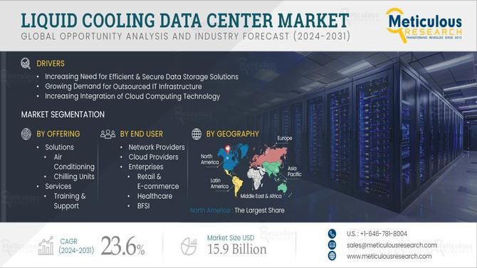 Why the Liquid Cooling Data Center Market is Growing at 23.6% CAGR