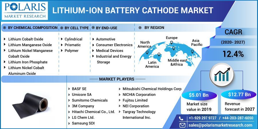 Lithium-Ion Battery Cathode Market by Material , Type  and End