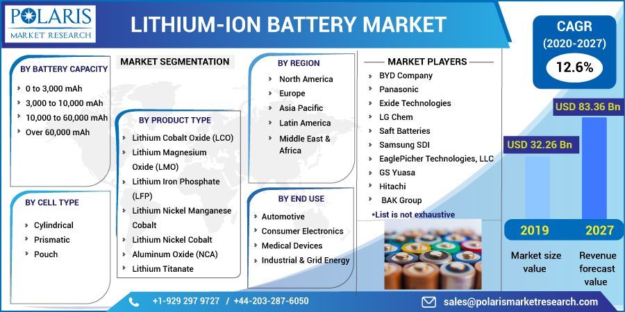 Lithium-Ion Battery Market Size, Share, Statistics, Trends, 