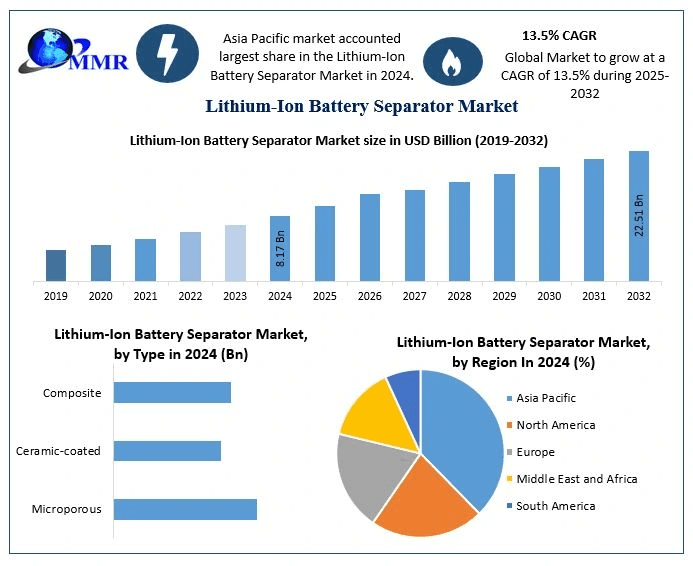 Lithium-Ion Battery Separator Market Share, Growth Potential, and Industry Forecast (2025–2032)