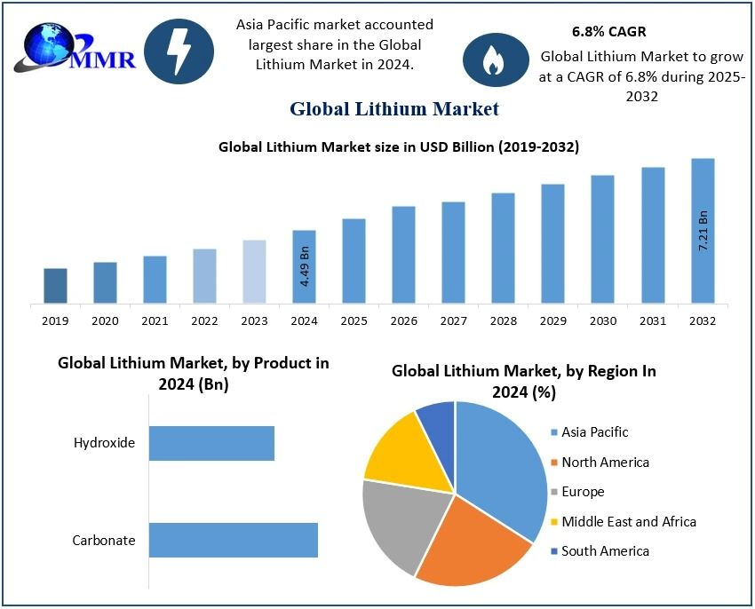 Lithium Market Latest Trends Analysis, Progression Status-2032
