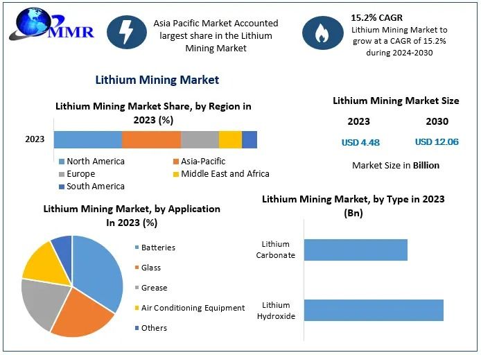 Lithium Mining Market Emerging Segments, Future Prospects, Forecast 2024-2030