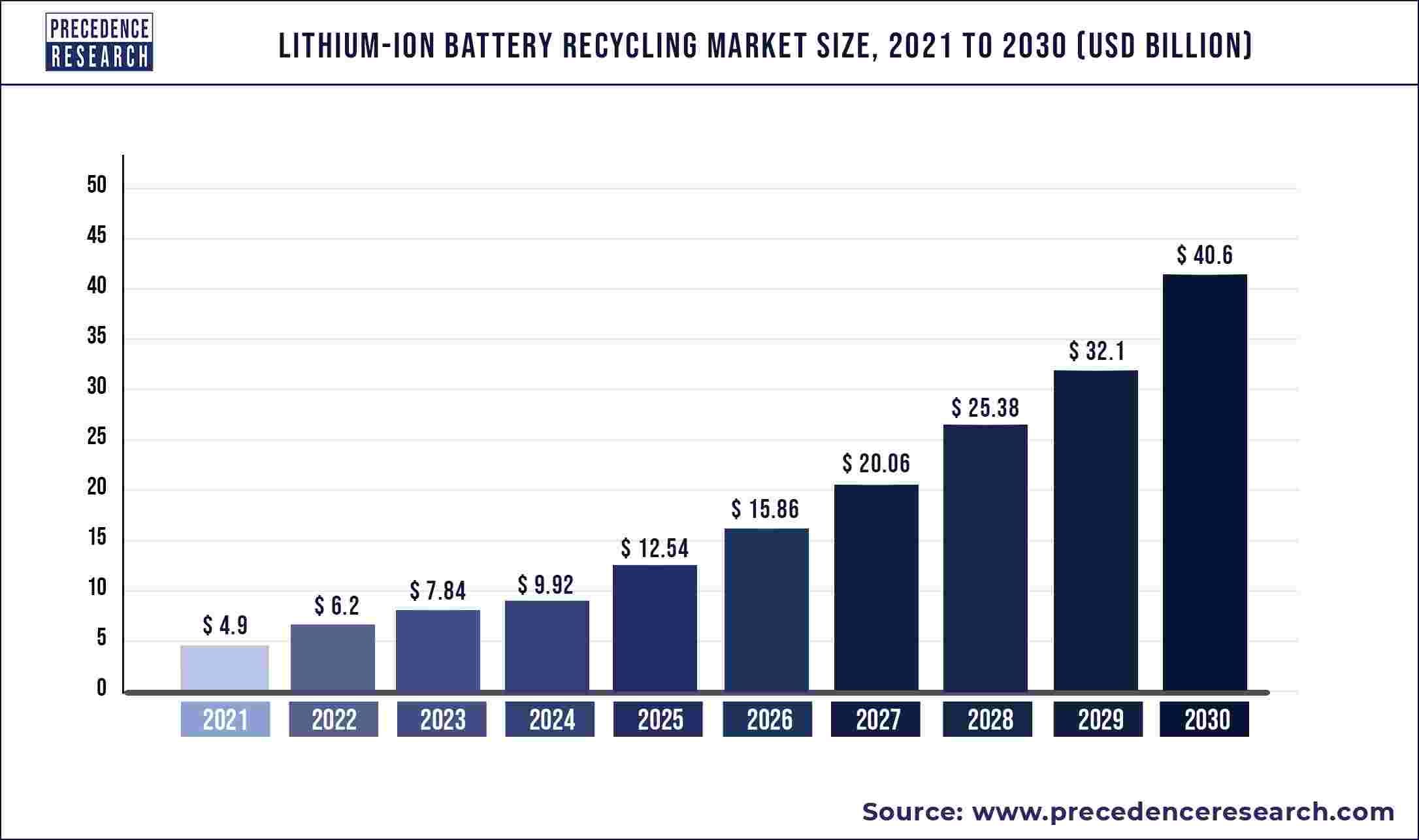 Lithium-Ion Battery Recycling Market  Size and Forecast 2030