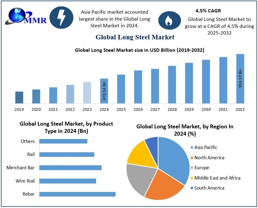Long Steel Market Dynamics, Drivers, Restraints, Forecast 2025–2032