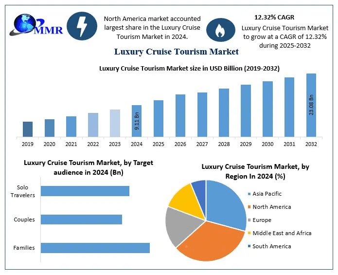 Luxury Cruise Tourism Market Growth Trends, Forecast, and Opportunities (2025–2032)