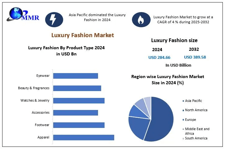 ﻿﻿﻿﻿Luxury Fashion Market Trends, Share, and Competitive Landscape (2025–2032)