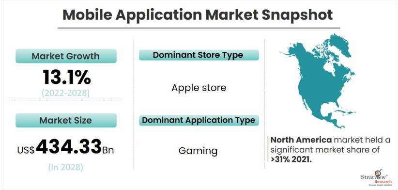 Mobile Application Market to Experience Growth Through 2028