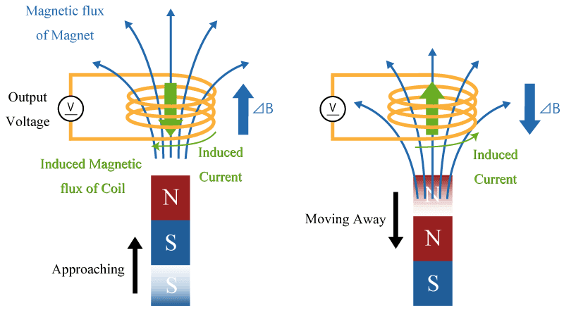 Magnetic Sensor Market Size, In-Depth Analysis Report 
