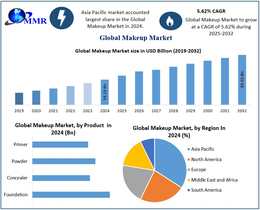 ﻿﻿Makeup Market Emerging Trends, Share, and Future Insights (2025–2032)