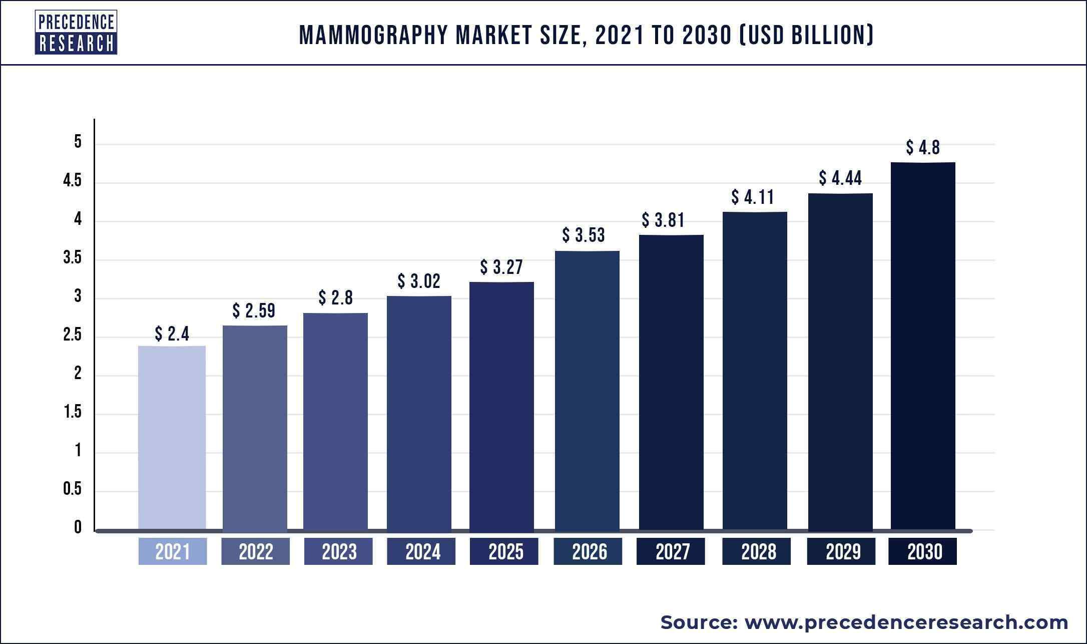 Mammography Market Size, Share, and Forecast 2030