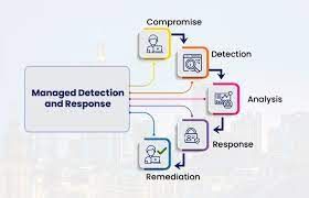 Managed Detection and Response (Mdr) Market Size & Share Report