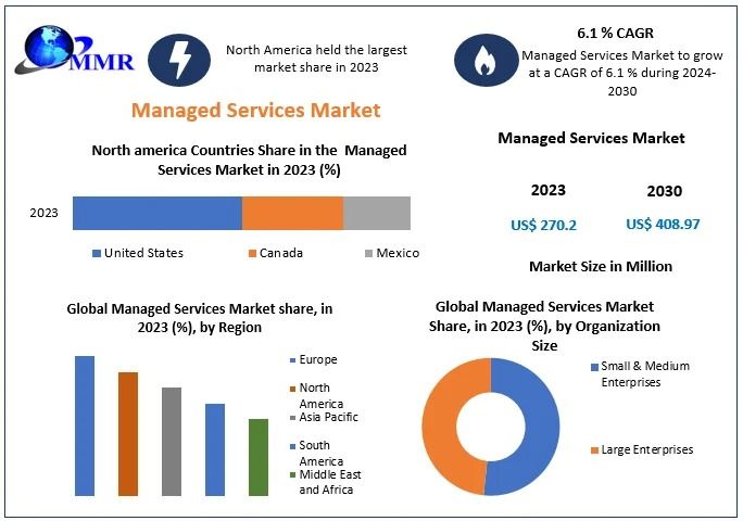 Managed Services Market Growth Forecast & Trends by 2030
