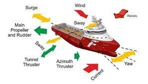 Marine Dynamic Positioning System Market Share 2021–2028