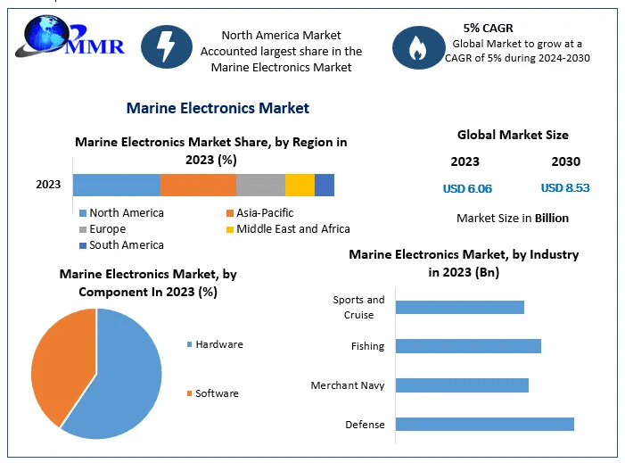 Marine electronics market Dynamics, Insights, and Future Prospects (2024–2030)