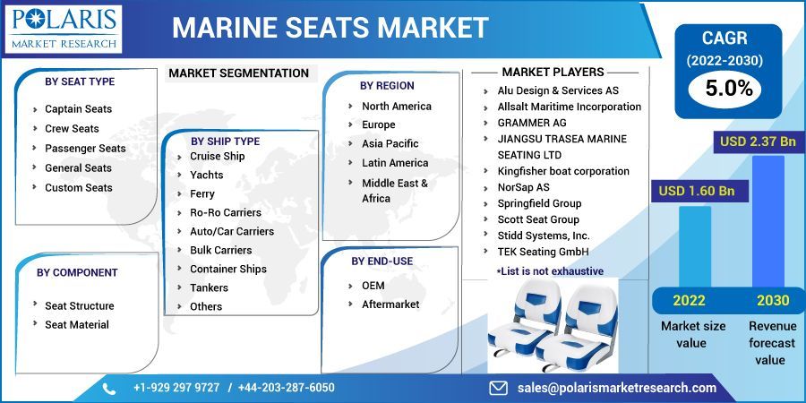 Marine Seats Market Regional Outlook, Application Potential, 