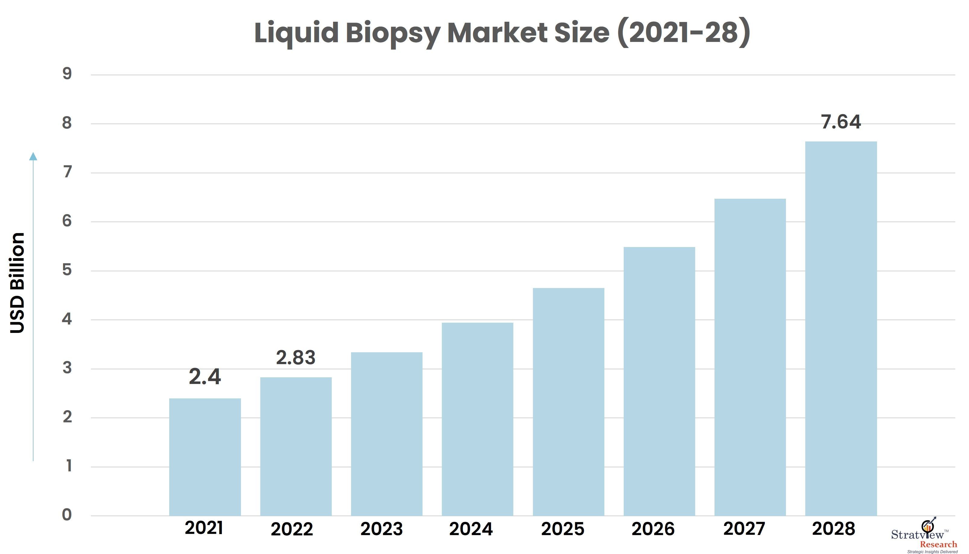 Liquid Biopsy Market Growth Analysis | 2022-2028