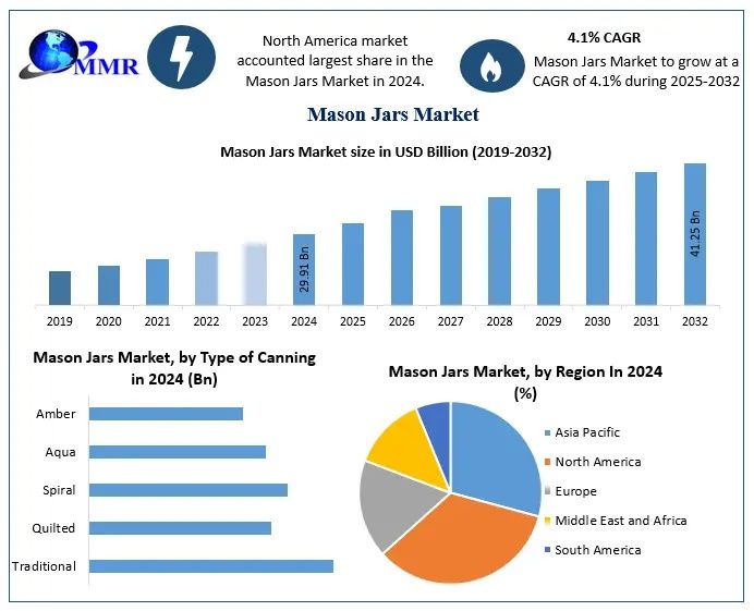 Mason Jars Market Growth Drivers, Challenges and Future Potential