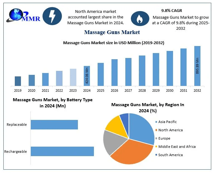 ﻿﻿﻿﻿Massage Guns Market Size, Regional Trends, and Forecast Outlook (2025–2032)