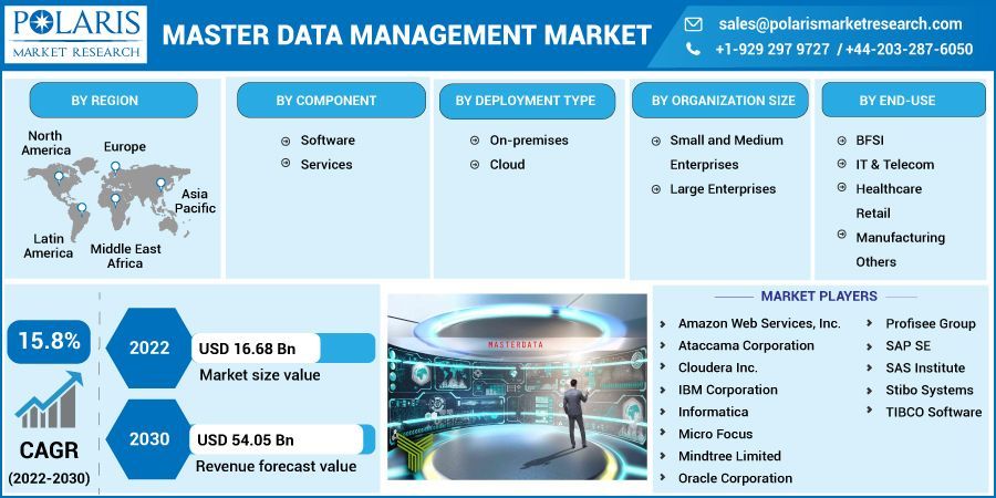 Master Data Management Market  by Material , Type  and End-User