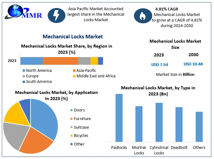 Mechanical Locks Market Size, Growth Opportunities, and Outlook (2024–2030)