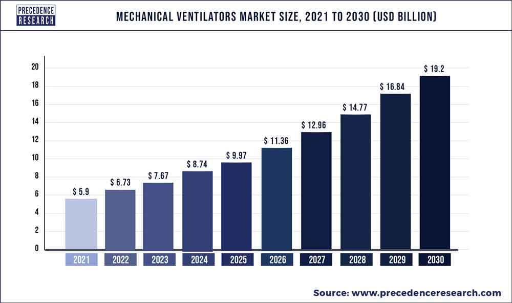 Mechanical Ventilators Market Size, Share, and Forecast 2030