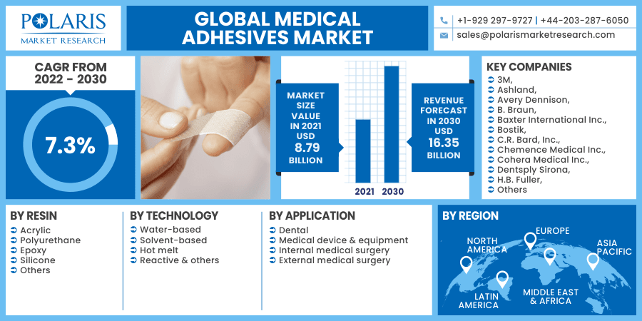 Medical Adhesives Market by Material , Type  and End-Use Industry