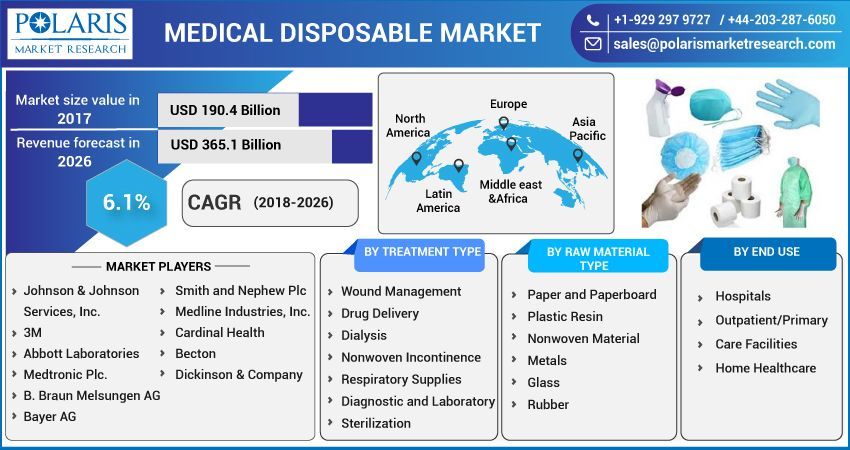 Medical Disposable Market by Material , Type  and End-Use 